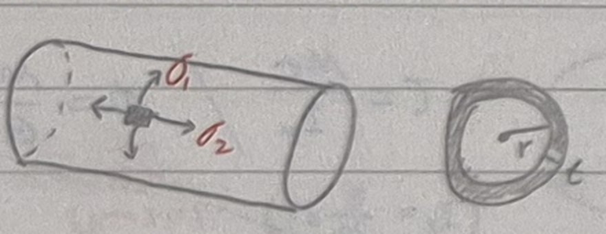 σ₁ 은 원주를 따라 도는 방향, σ₂ 는 축 방향. 오른쪽은 단면에서 본 r 과 t