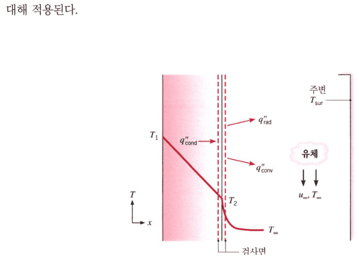 표면을 감싼 검사면. 두께가 0이라 발생도 저장도 없다