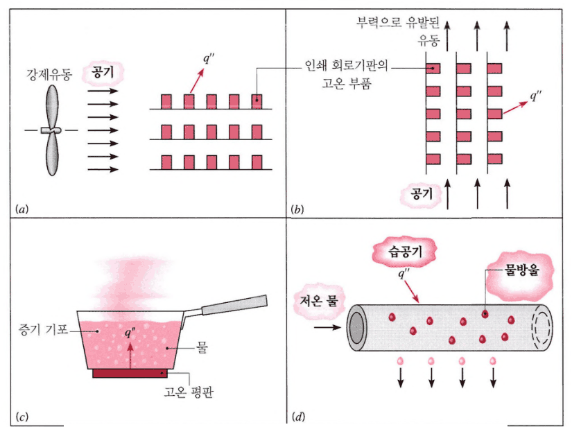 (a) 강제대류 (b) 자연대류 (c) 비등 (d) 응축