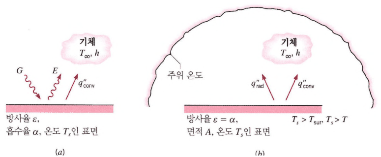 (a) 표면에서의 방사와 조사 (b) 작은 표면과 큰 주위 사이의 복사 교환