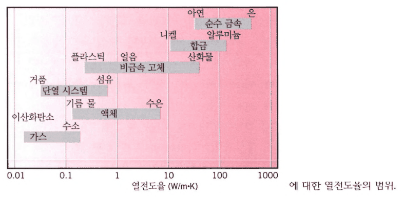 물질 종류별 열전도율 범위 (로그 눈금)