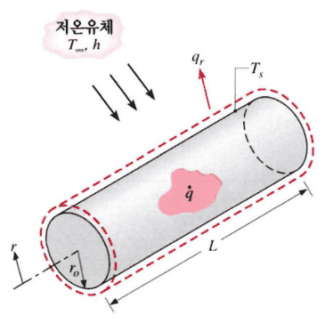 균일 발열이 있는 원통 — 전선, 핵연료봉